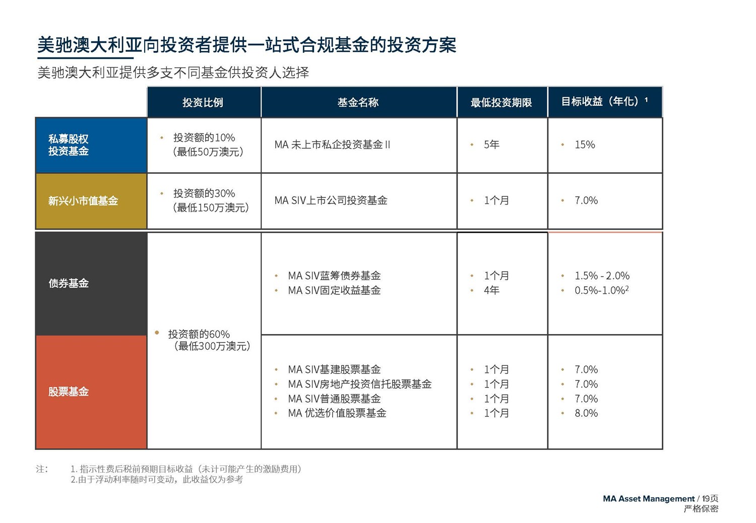 May 2020  美馳澳大利亞SIV基金簡介2020年7月(1)_頁面_19.jpg